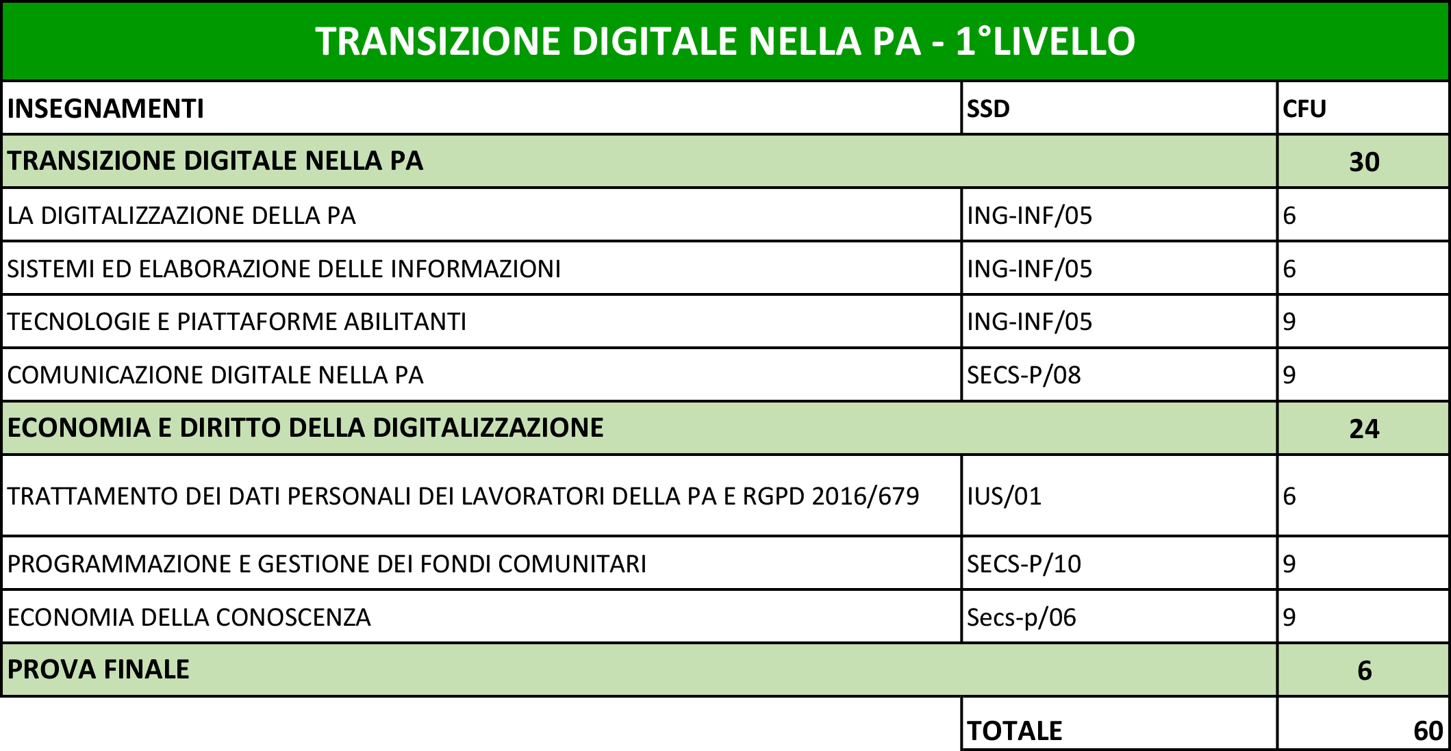 Ods_Master in Transizione Digitale nella PA