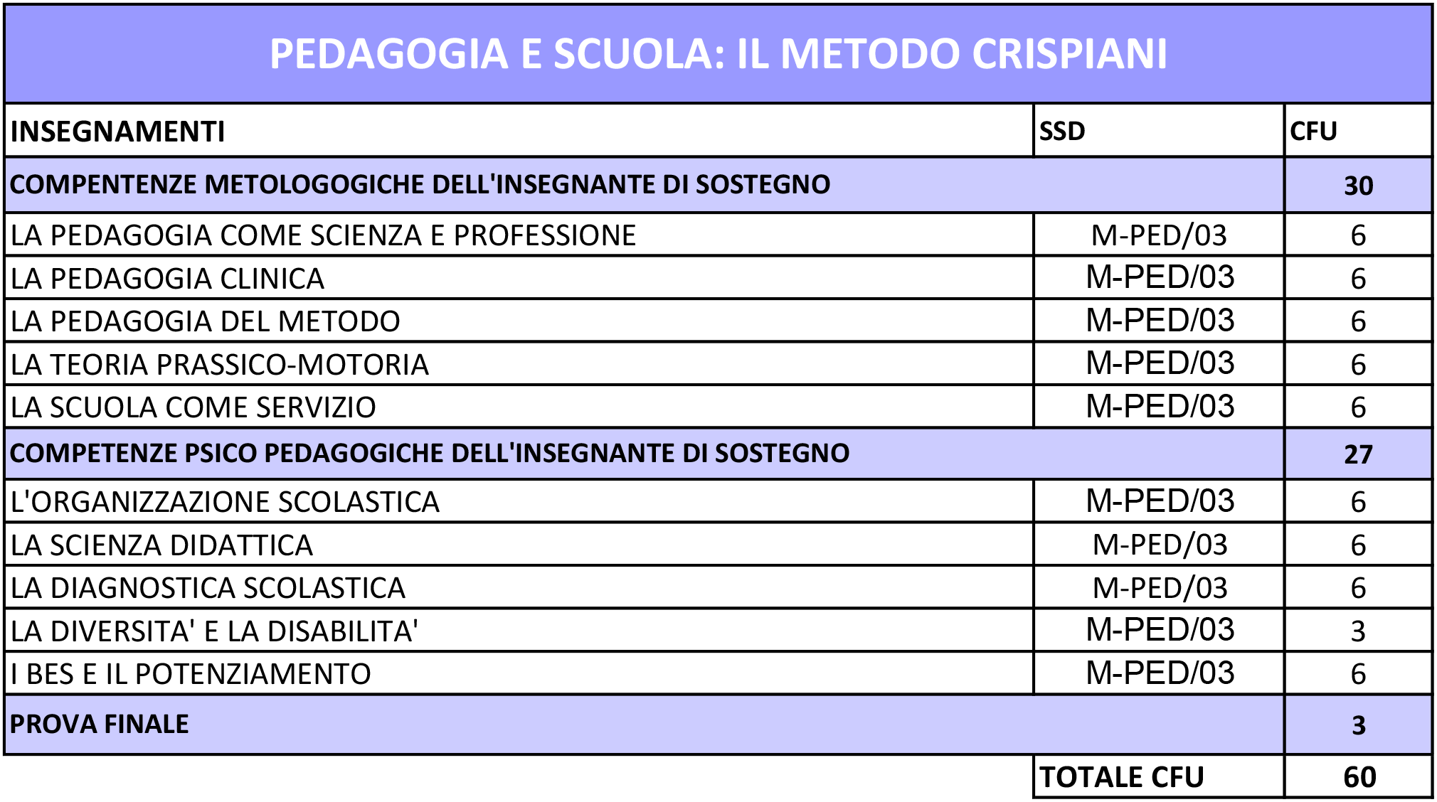 Piano di Studi del Master in Pedagogia e scuola Il metodo Crispiani