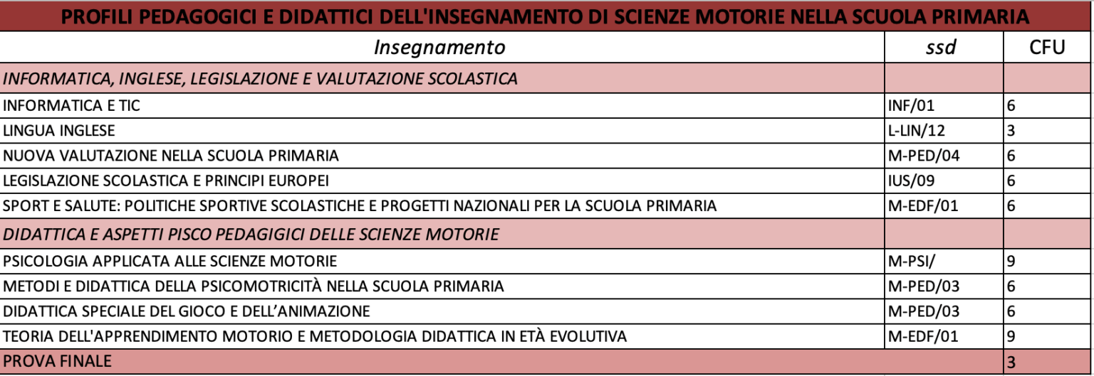 programma-master-online-PROFILI-PEDAGOGICI-E-DIDATTICI-DELLINSEGNAMENTO-DI-SCIENZE-MOTORIE-NELLA-SCUOLA-PRIMARIA-