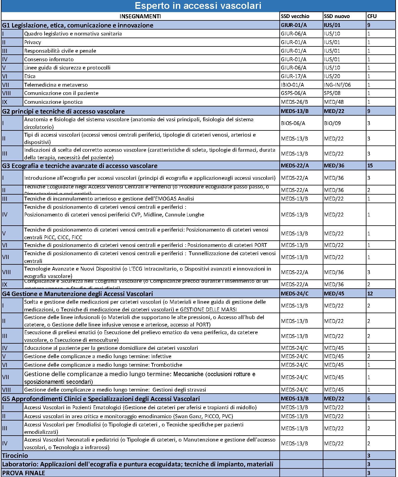 Master in Esperto gestione accessi vascolari