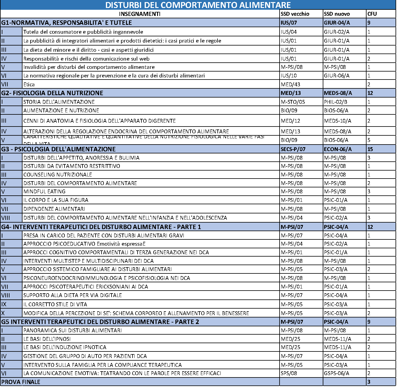 Master in Disturbi del comportamento alimentare