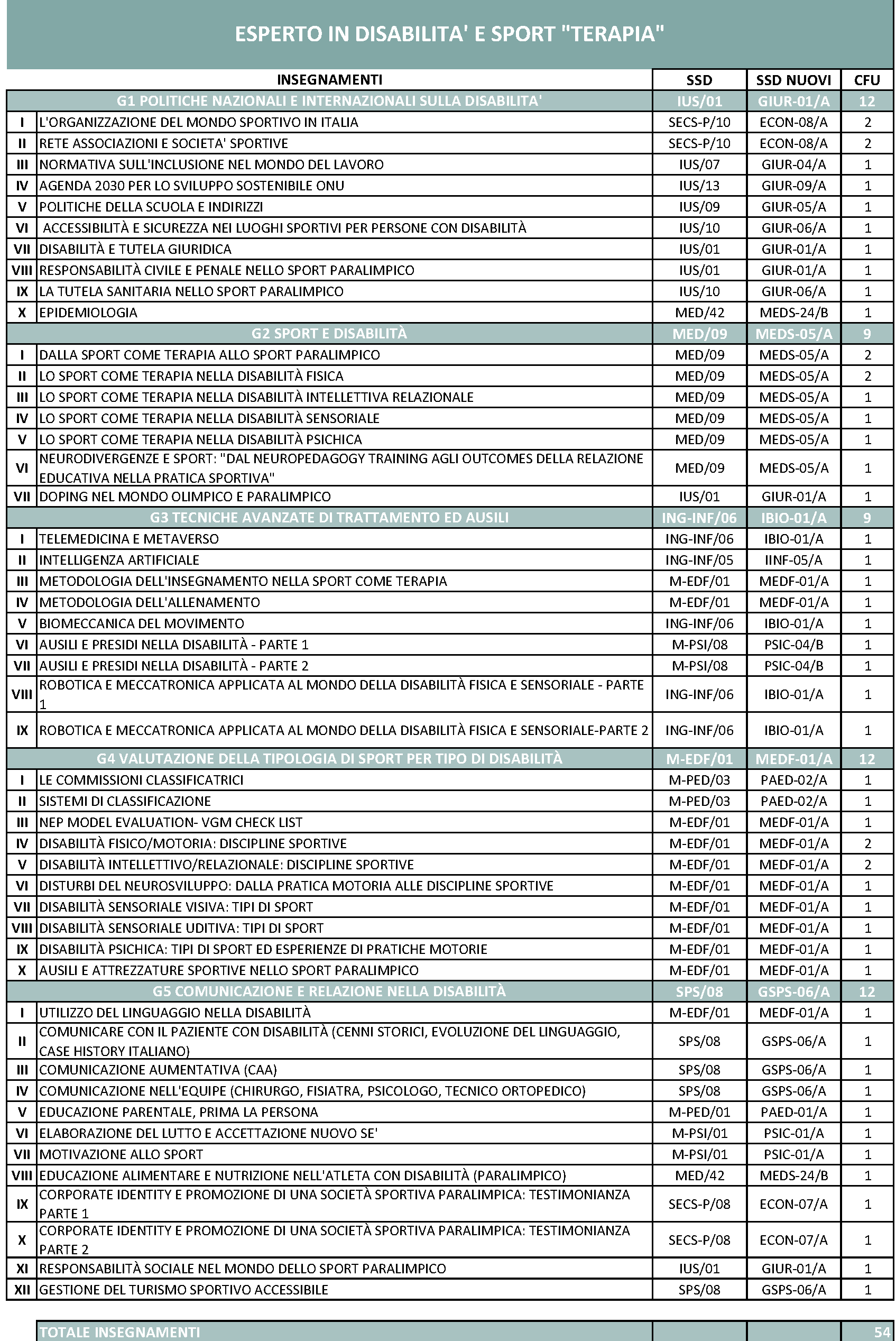 Master Esperto in disabilità e sport terapia