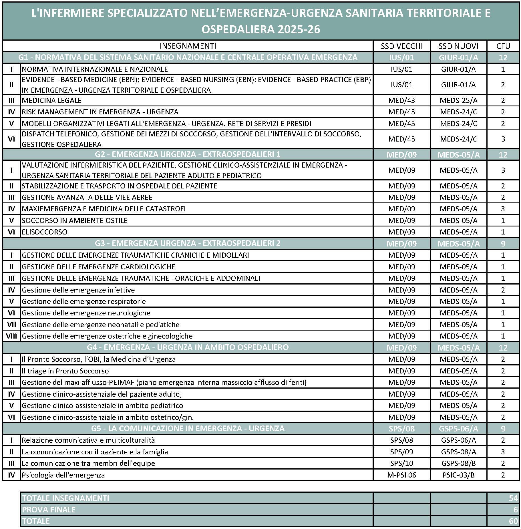 Master in L'infermiere specializzato nell’emergenza-urgenza sanitaria territoriale e ospedaliera