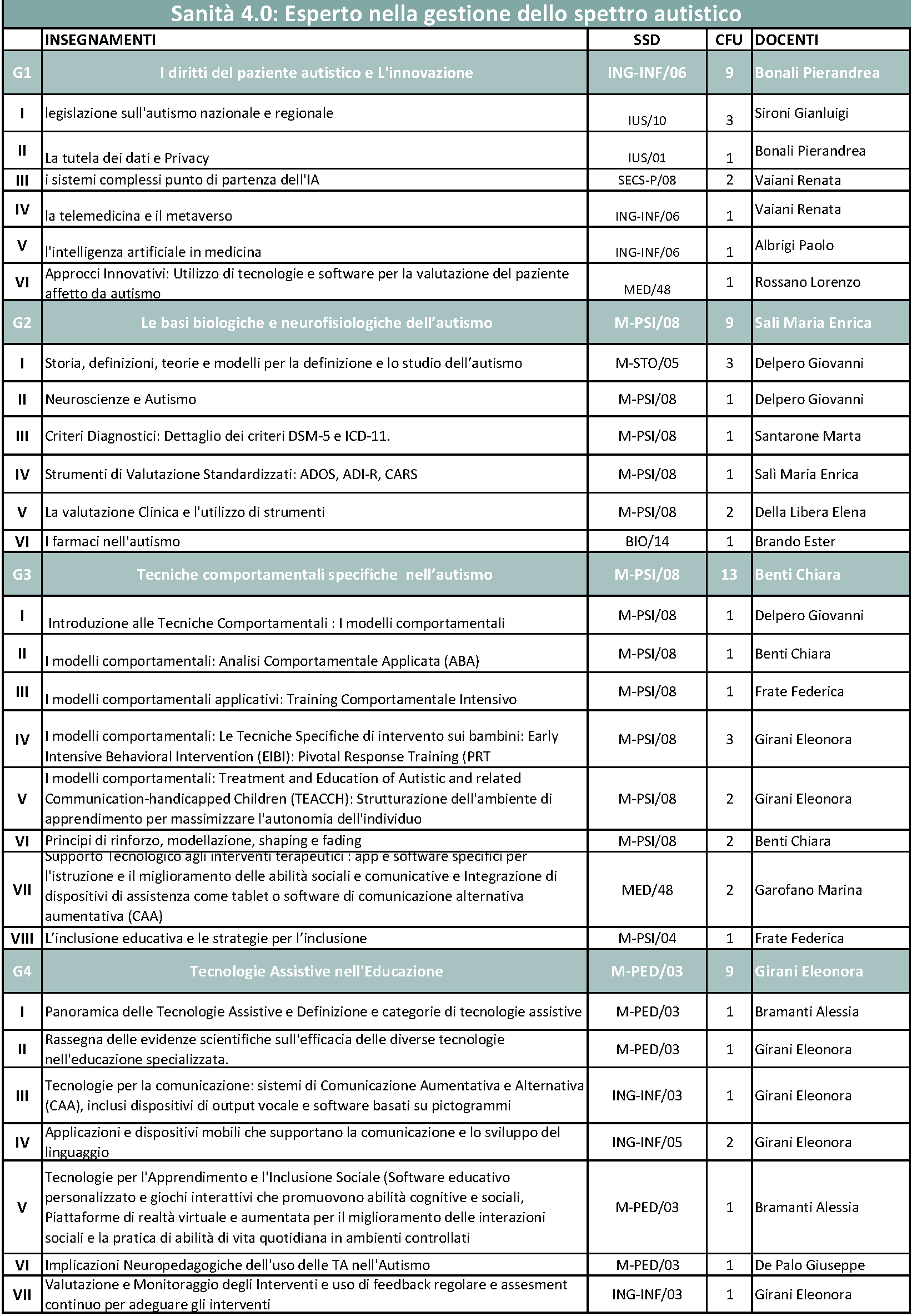 Master in Sanità 4.0: Esperto nella gestione dello spettro autistico