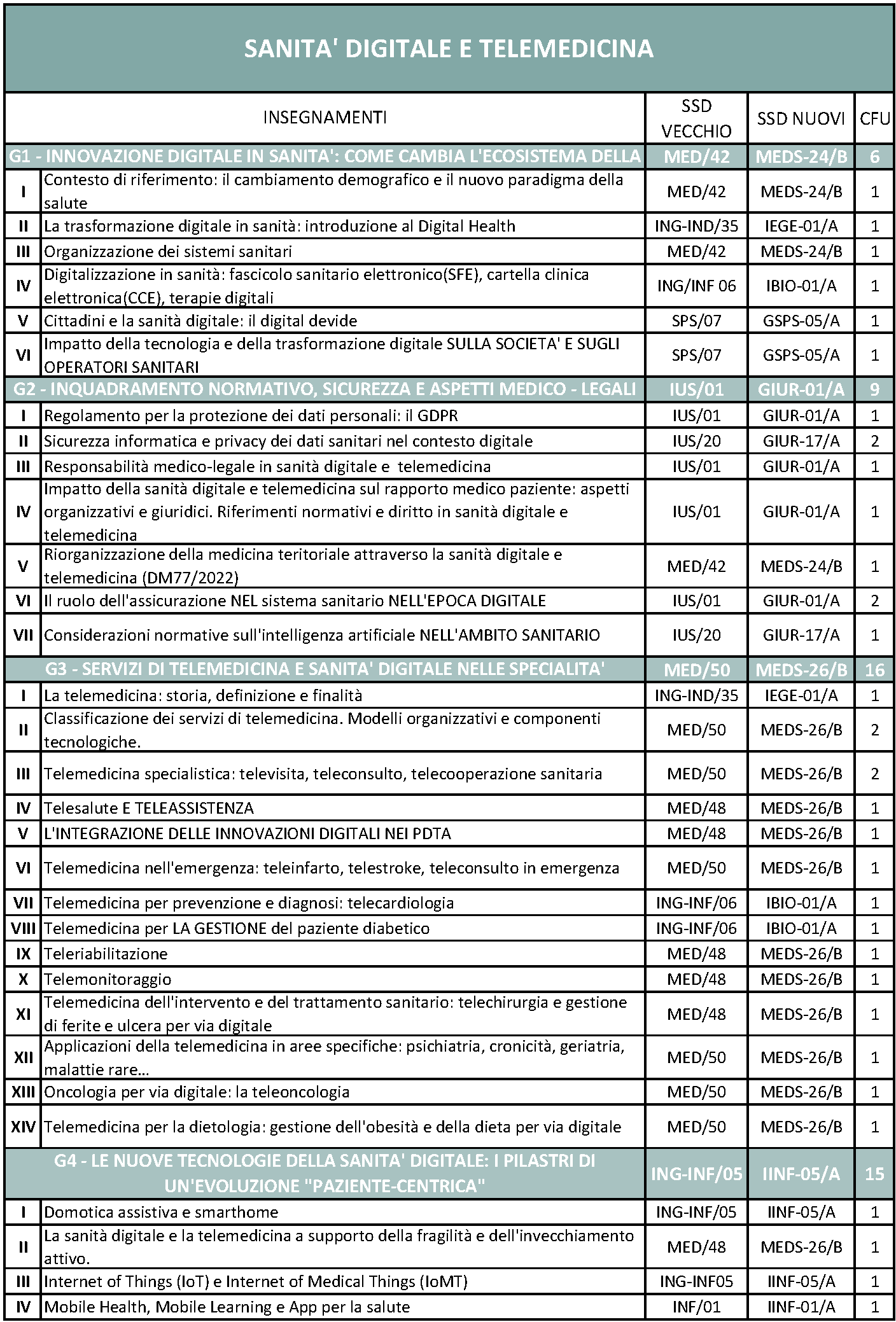 Master in Sanità digitale e telemedicina