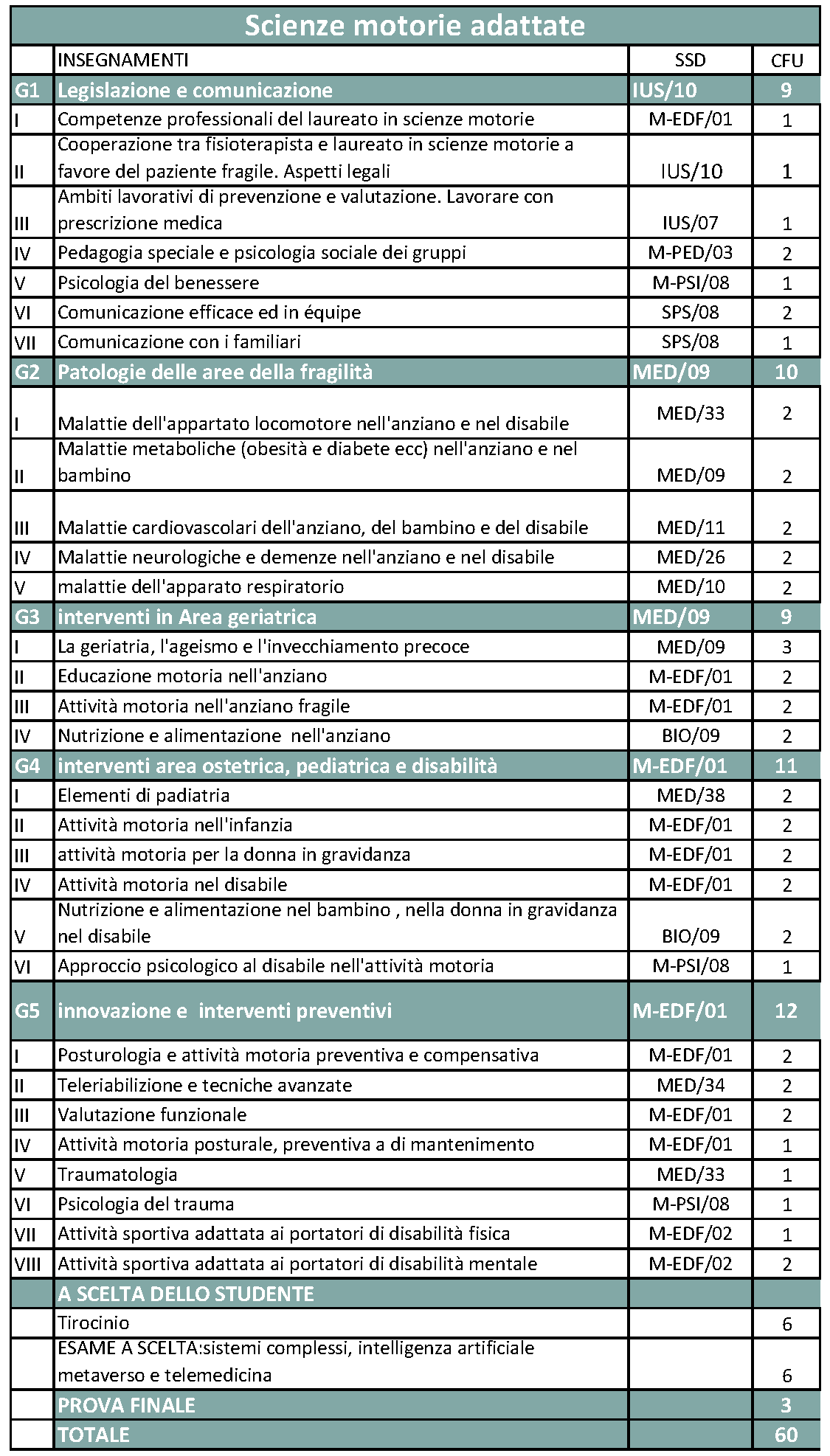 Master in Scienze Motorie in Sanità