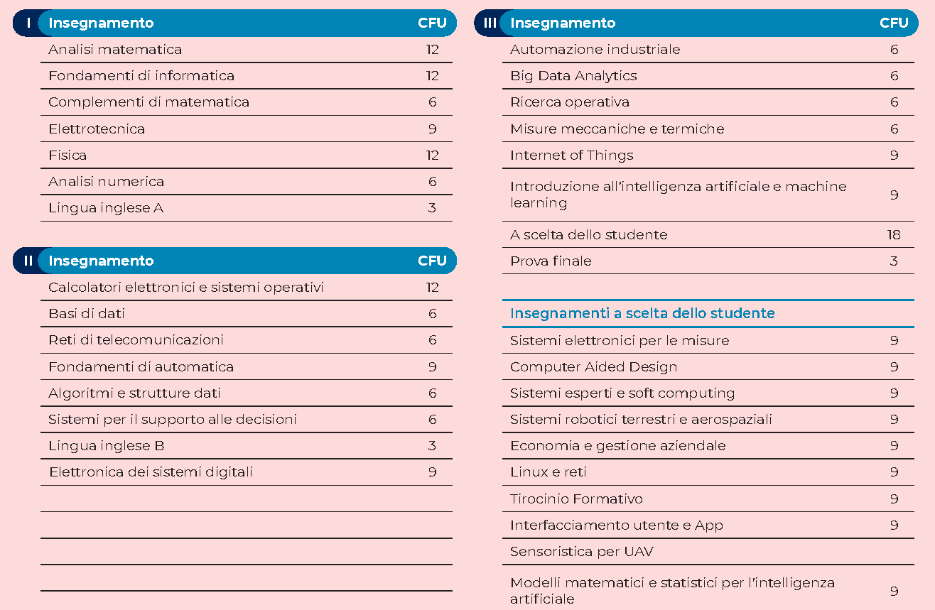 Laurea Triennale Ingegneria Intelligenza Artificiale e Data Science L-8