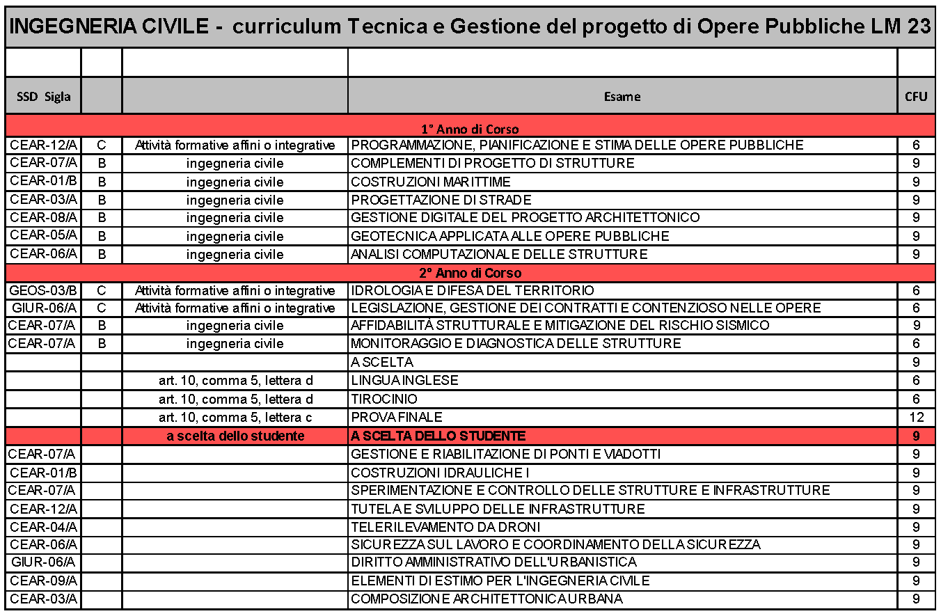 Laurea Magistrale in Tecnica e Gestione del Progetto di Opere Pubbliche
